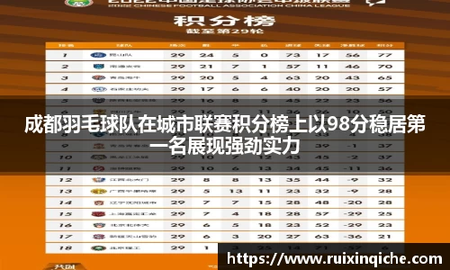 成都羽毛球队在城市联赛积分榜上以98分稳居第一名展现强劲实力